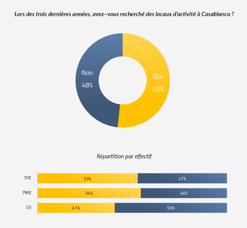 graphique de l'enquête de l'immobilier d'entreprise à Casablanca en 2022 - projets passés