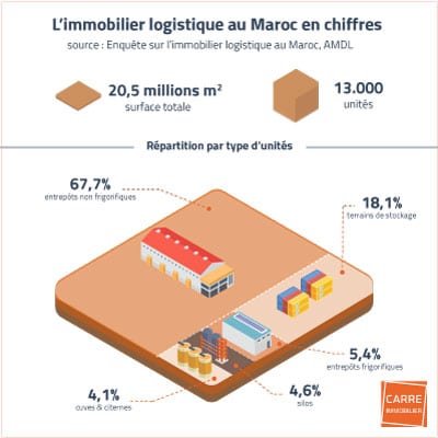 Chiffres clés de l'immobilier logistique au Maroc